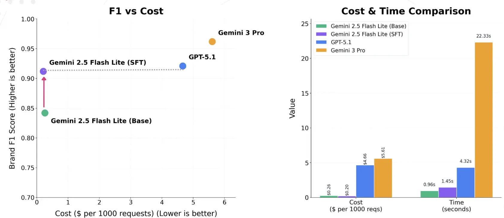 F1 vs Cost - fine-tuned Gemini 2.5 Flash Lite matches the frontier-API baseline at ~1/50th the cost and 1/3rd the latency.