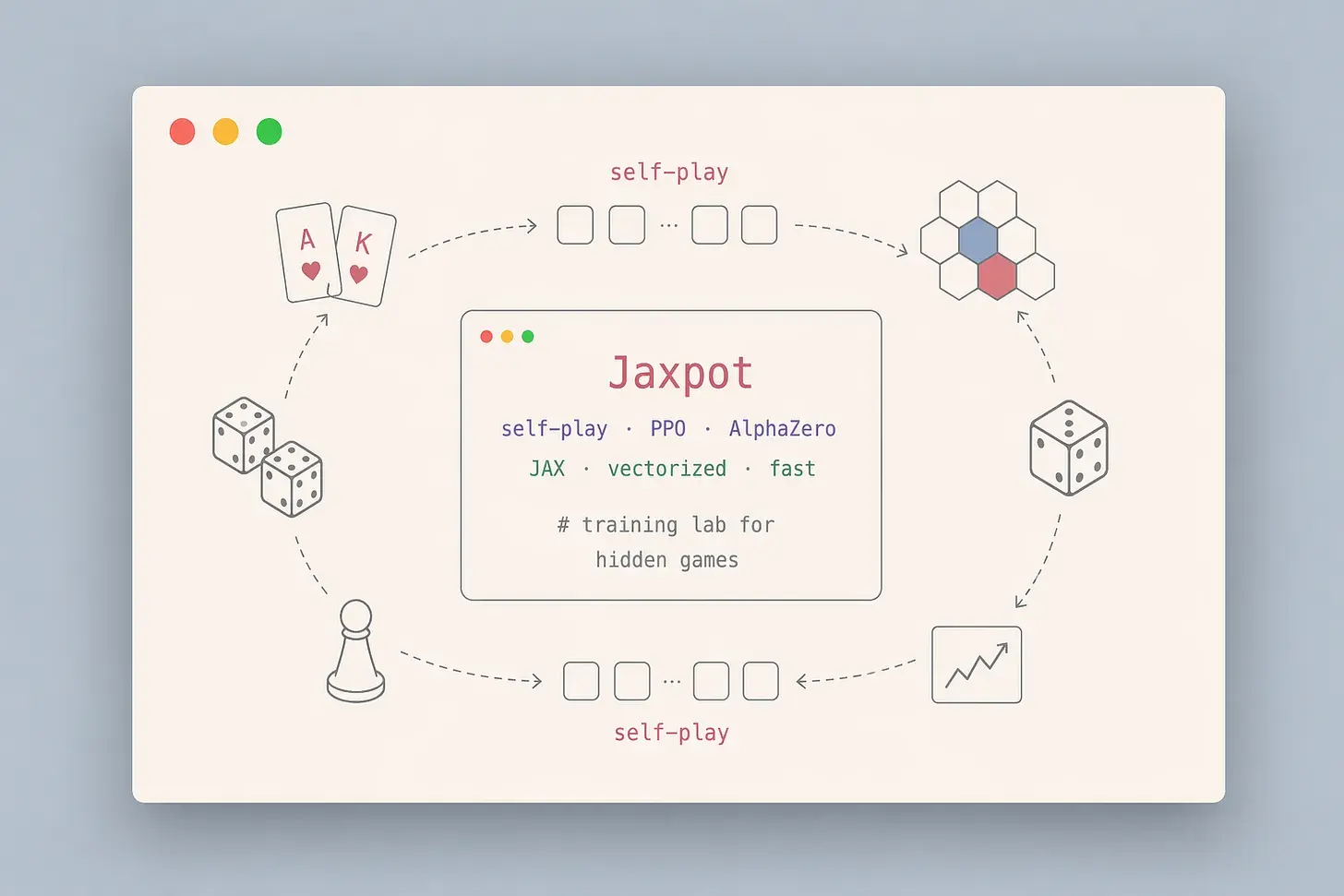 Jaxpot - JAX-based self-play RL training lab for hidden games