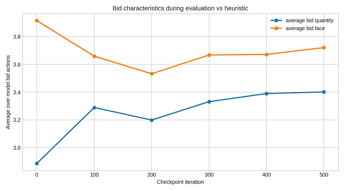 Bid characteristics