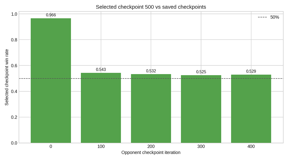 Selected checkpoint vs earlier checkpoints